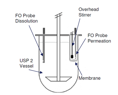 An Integration of Absorption Chamber with USP II Dissolution Apparatus