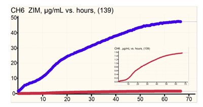 Real Time Dissolution Monitoring of Dual Component Drug Product Using Fiber Optic System
