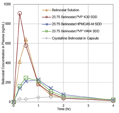 Mechanistic Study of Belinostat Oral Absorption From Spray-Dried Dispersions