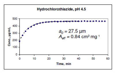 Novel Device and Method for in situ UV Dissolution and Precipitation Monitoring in 96-well Plate
